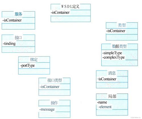 系統(tǒng)架構(gòu)設(shè)計高級技能 面向服務(wù)架構(gòu)（SOA）的理論、實踐與運行維護(hù)服務(wù)集成