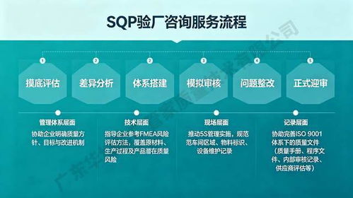 SQP驗廠 全程護航的智慧合規(guī)之道與系統(tǒng)化咨詢實踐